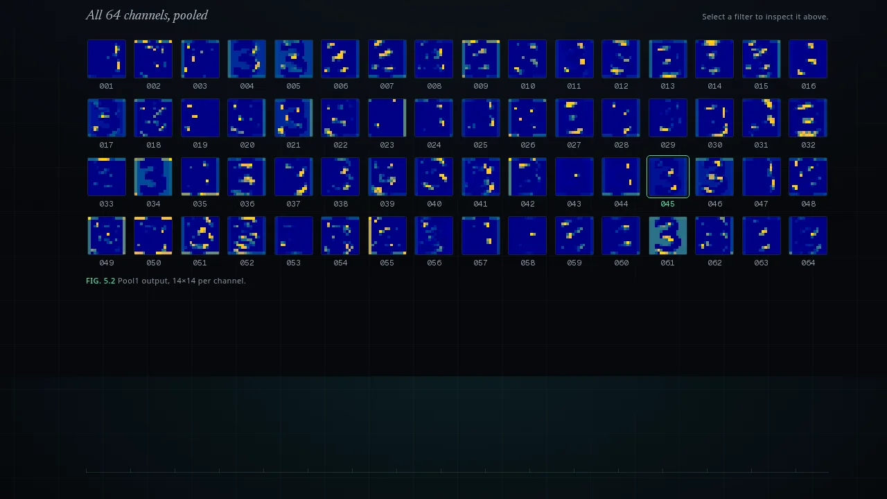 All 64 pooled channels of the third convolution
